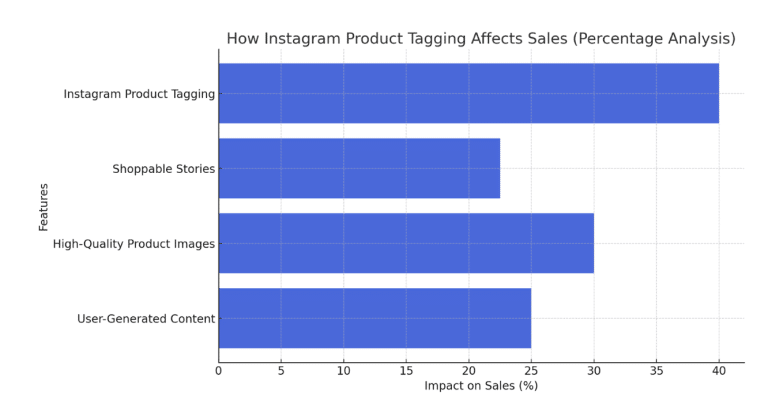 Instagram Products Tagging