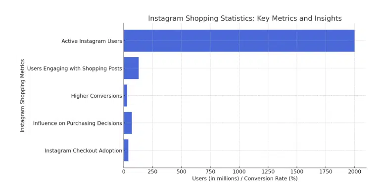 Instagram Shopping Stats