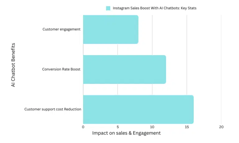 Instagram sales boost using AI Chatbot